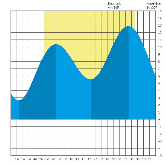 Swanson Harbor tide chart for Friday, August 19, 2022