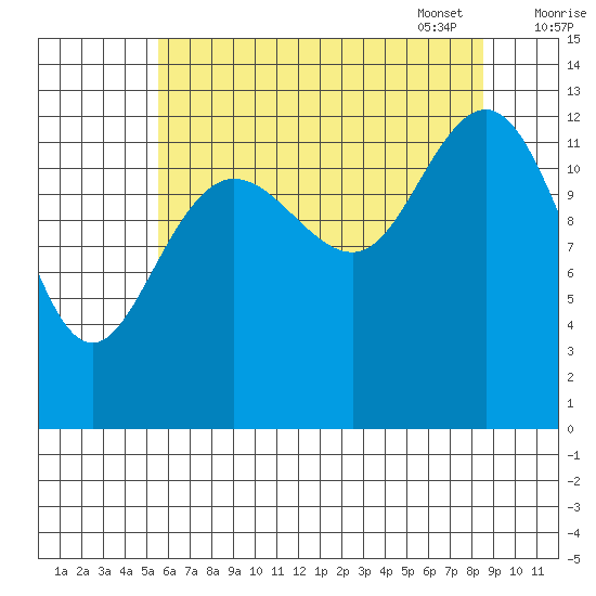 Swanson Harbor tide chart for Saturday, August 20, 2022