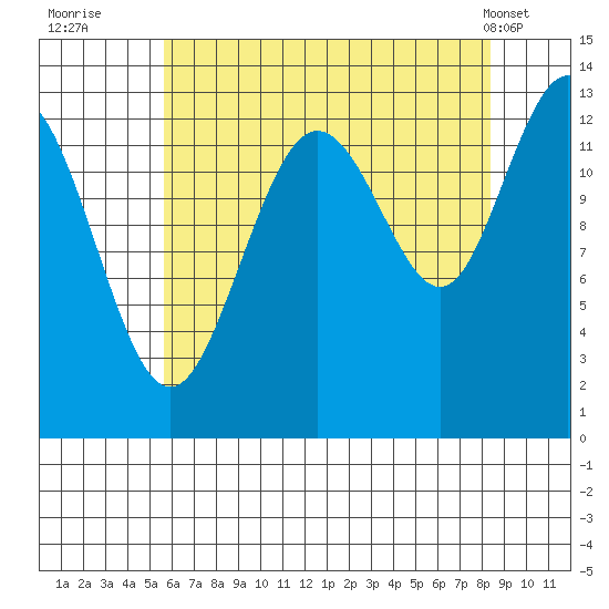 Swanson Harbor tide chart for Tuesday, August 23, 2022