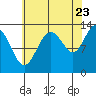 Swanson Harbor tide chart for Tuesday, August 23, 2022