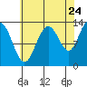 Swanson Harbor tide chart for Wednesday, August 24, 2022