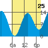 Swanson Harbor tide chart for Thursday, August 25, 2022