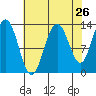 Swanson Harbor tide chart for Friday, August 26, 2022