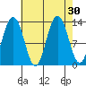 Swanson Harbor tide chart for Tuesday, August 30, 2022