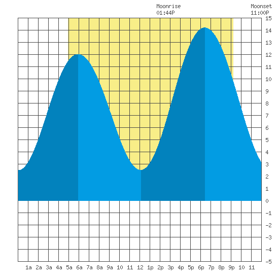 Swanson Harbor tide chart for Thursday, August 4, 2022