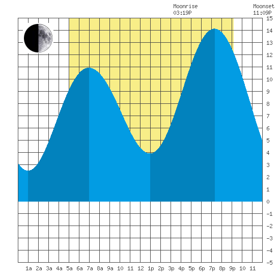 Swanson Harbor tide chart for Friday, August 5, 2022