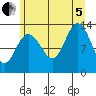 Swanson Harbor tide chart for Friday, August 5, 2022