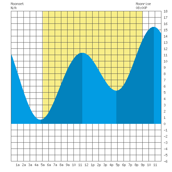 Swanson Harbor tide chart for Monday, August 8, 2022