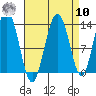 Swanson Harbor tide chart for Saturday, September 10, 2022