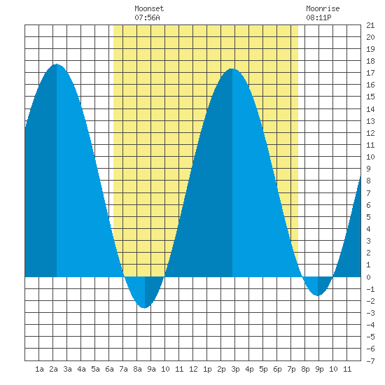Swanson Harbor tide chart for Sunday, September 11, 2022