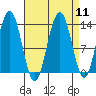 Swanson Harbor tide chart for Sunday, September 11, 2022