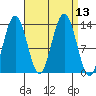 Swanson Harbor tide chart for Tuesday, September 13, 2022