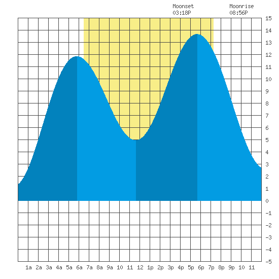 Swanson Harbor tide chart for Friday, September 16, 2022