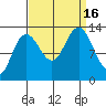 Swanson Harbor tide chart for Friday, September 16, 2022