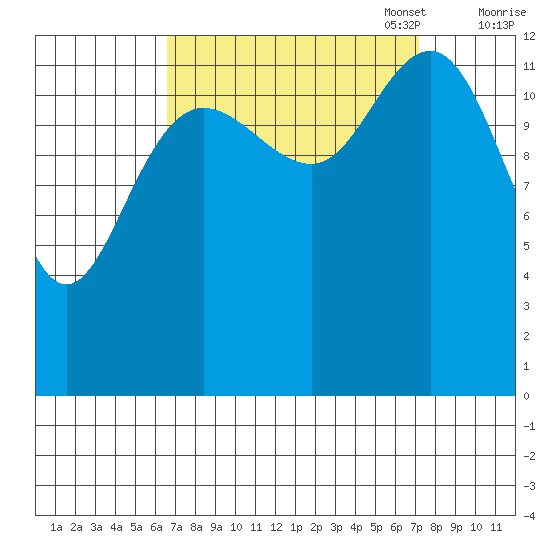 Swanson Harbor tide chart for Sunday, September 18, 2022