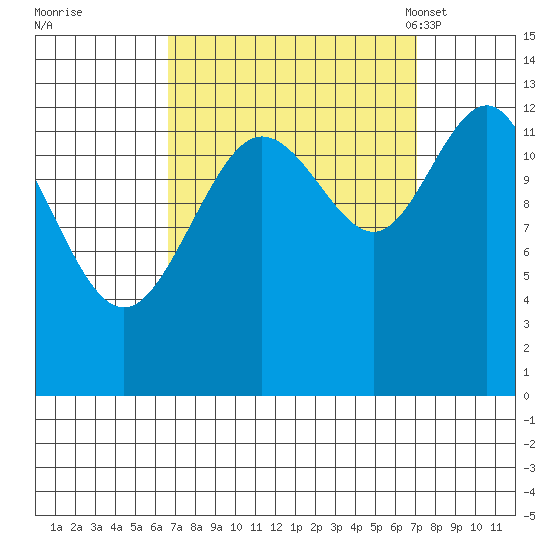 Swanson Harbor tide chart for Tuesday, September 20, 2022