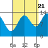 Swanson Harbor tide chart for Wednesday, September 21, 2022