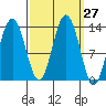 Swanson Harbor tide chart for Tuesday, September 27, 2022