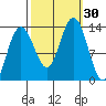 Swanson Harbor tide chart for Friday, September 30, 2022