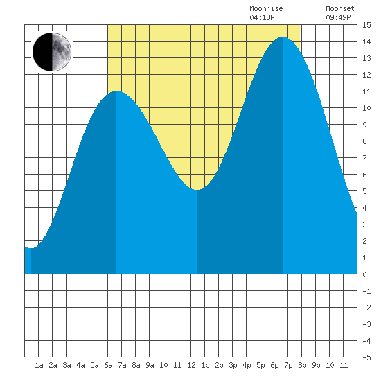 Swanson Harbor tide chart for Saturday, September 3, 2022