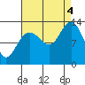 Swanson Harbor tide chart for Sunday, September 4, 2022
