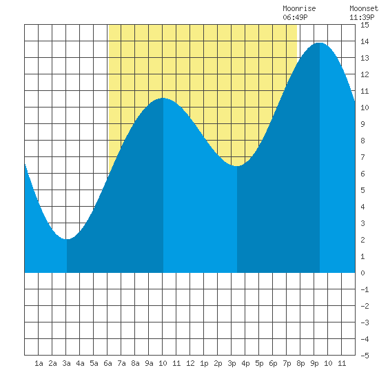 Swanson Harbor tide chart for Monday, September 5, 2022