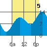 Swanson Harbor tide chart for Monday, September 5, 2022