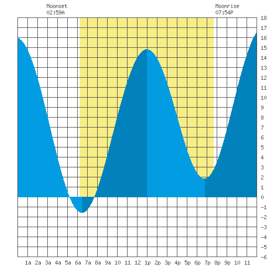 Swanson Harbor tide chart for Thursday, September 8, 2022
