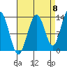 Swanson Harbor tide chart for Thursday, September 8, 2022