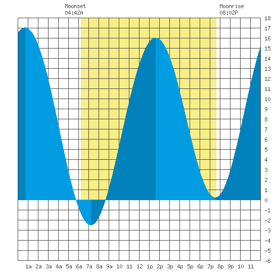 Swanson Harbor tide chart for Friday, September 9, 2022