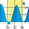 Swanson Harbor tide chart for Friday, September 9, 2022