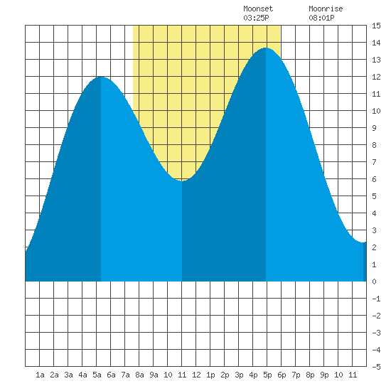 Swanson Harbor tide chart for Saturday, October 15, 2022