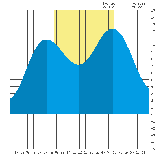 Swanson Harbor tide chart for Sunday, October 16, 2022