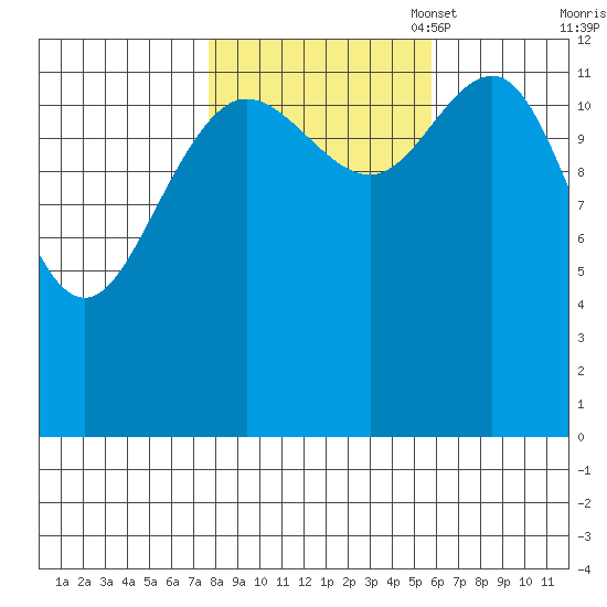 Swanson Harbor tide chart for Tuesday, October 18, 2022