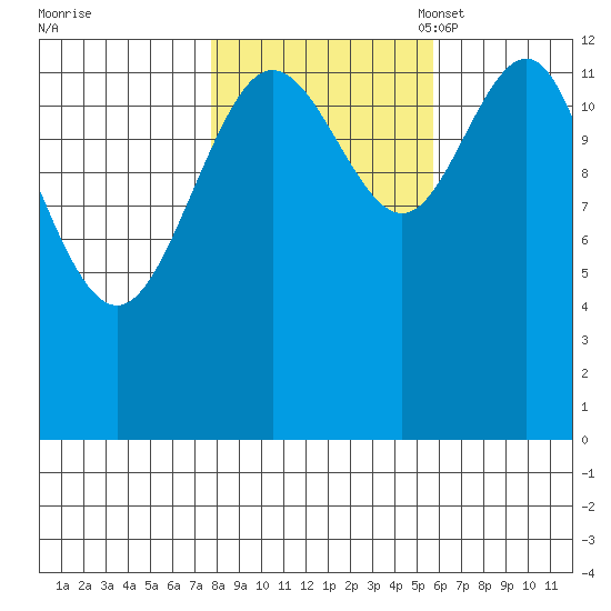 Swanson Harbor tide chart for Wednesday, October 19, 2022