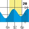 Swanson Harbor tide chart for Thursday, October 20, 2022