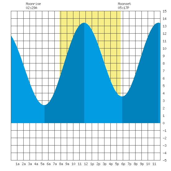 Swanson Harbor tide chart for Friday, October 21, 2022