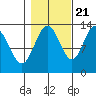 Swanson Harbor tide chart for Friday, October 21, 2022