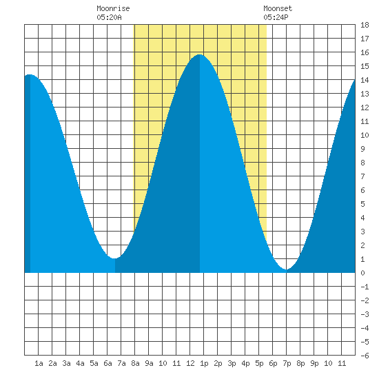 Swanson Harbor tide chart for Sunday, October 23, 2022