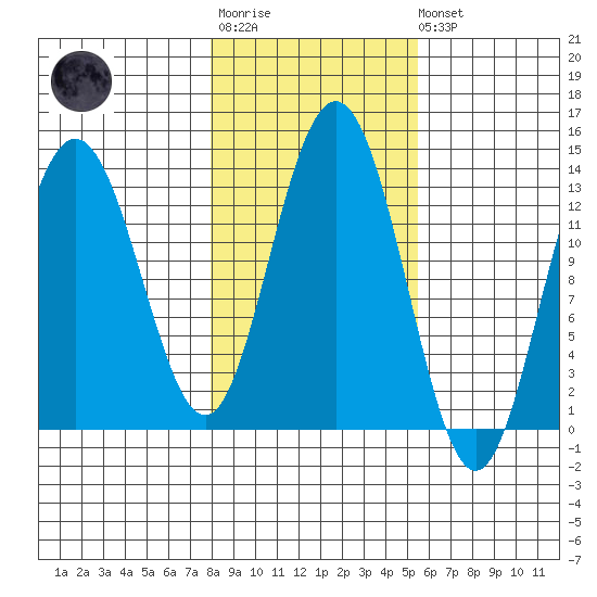 Swanson Harbor tide chart for Tuesday, October 25, 2022