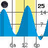Swanson Harbor tide chart for Tuesday, October 25, 2022