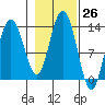 Swanson Harbor tide chart for Wednesday, October 26, 2022