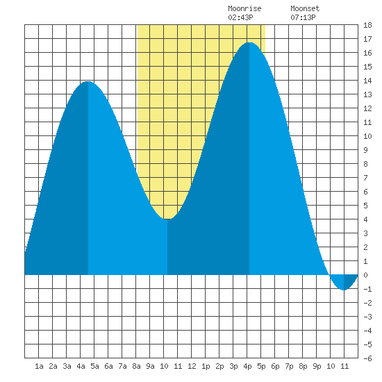 Swanson Harbor tide chart for Saturday, October 29, 2022