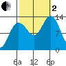 Swanson Harbor tide chart for Sunday, October 2, 2022