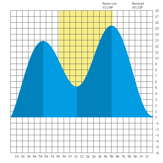 Swanson Harbor tide chart for Sunday, October 30, 2022