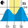 Swanson Harbor tide chart for Monday, October 31, 2022