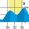 Swanson Harbor tide chart for Monday, October 3, 2022