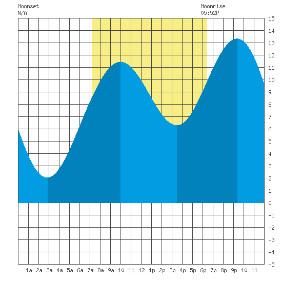 Swanson Harbor tide chart for Tuesday, October 4, 2022