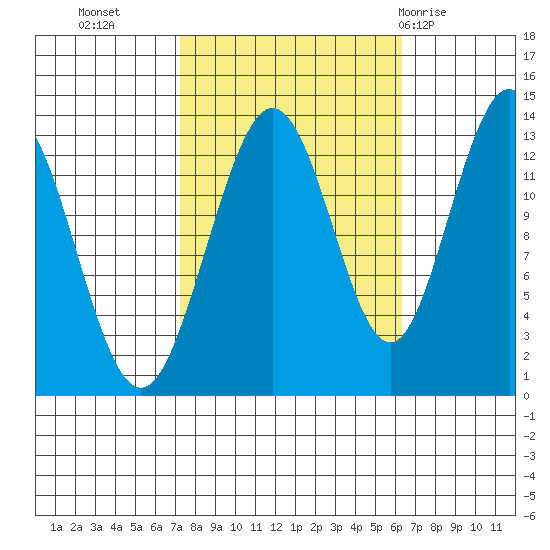 Swanson Harbor tide chart for Thursday, October 6, 2022