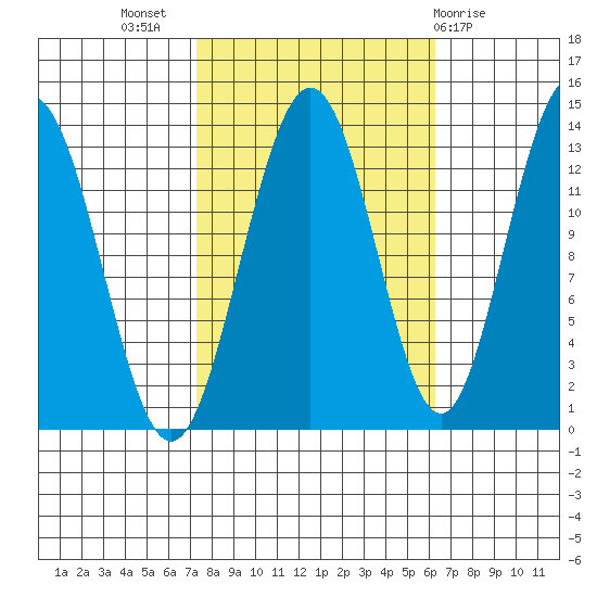 Swanson Harbor tide chart for Friday, October 7, 2022
